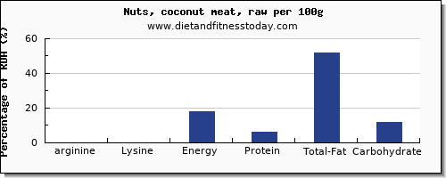 arginine and nutrition facts in coconut meat per 100g